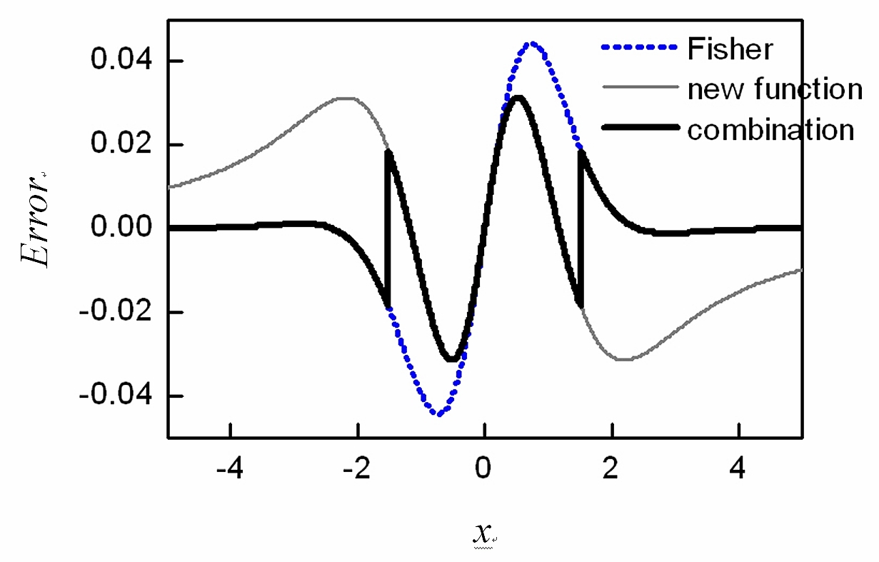 Quadratic radical function better than fisher z transformation FIG 3 .jpg