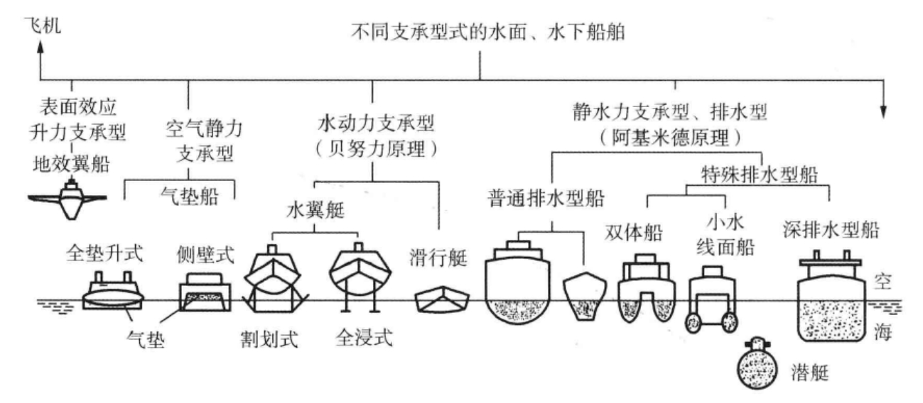 船舶支承方式的分类.jpg