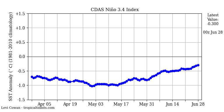 nino342022-06-28-00.png