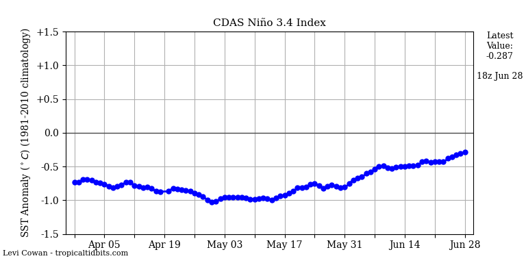 nino342022-06-28-18.png