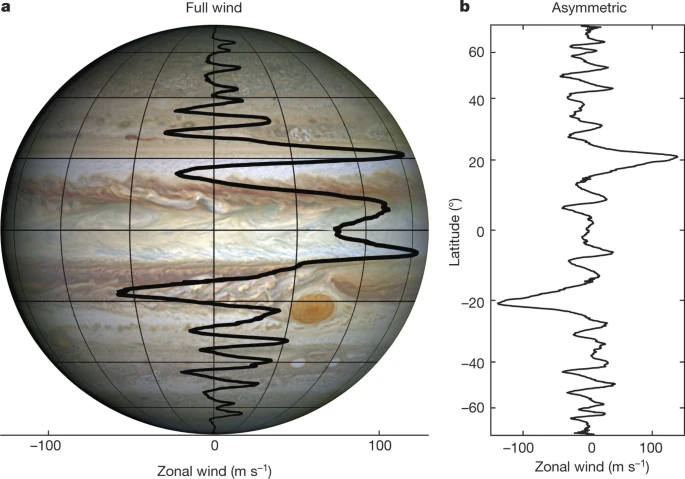 Figure 1  Jupiters asymmetric zonal velocity field.jpg