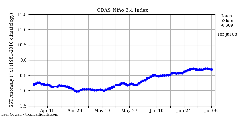 nino342022-07-08-18.png