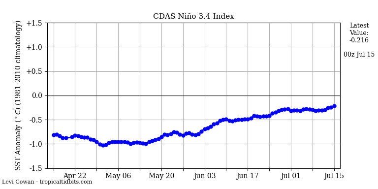 nino34.2022-07-15-00.png