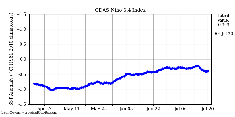 nino342022-07-20-06.png