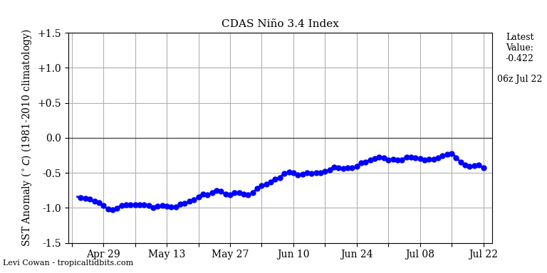 nino342022-07-22-06.png