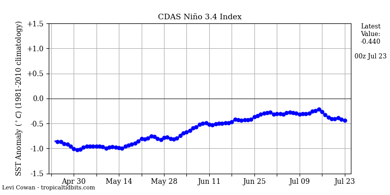 nino342022-07-23-00.png