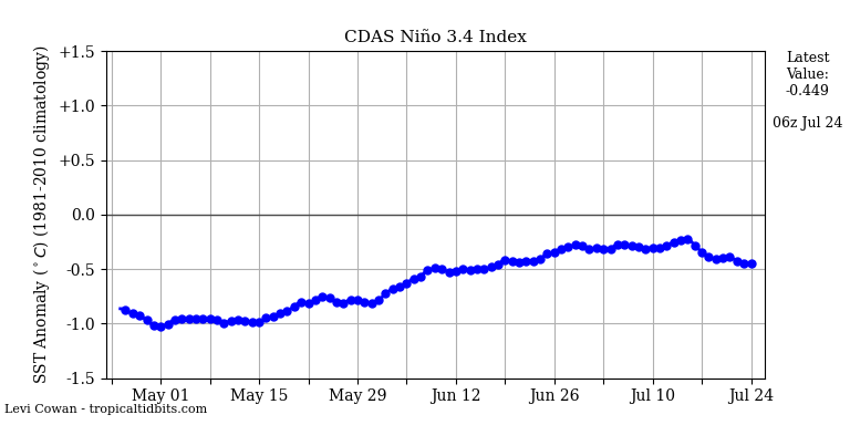 nino342022-07-24-06.png