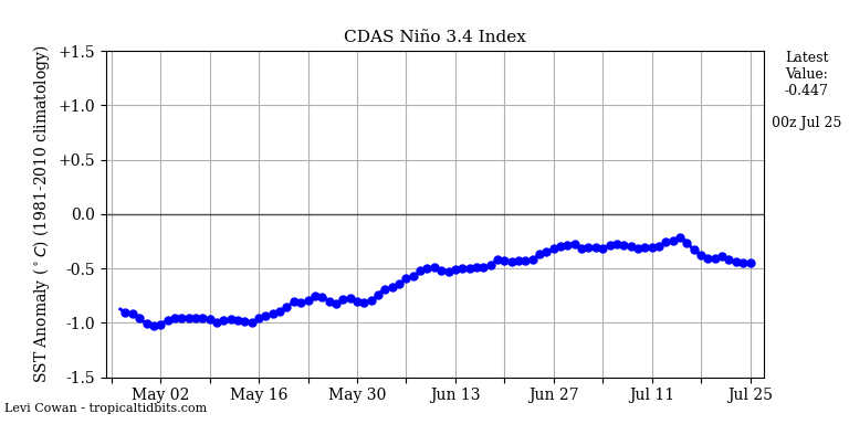 nino342022-07-25-00.png