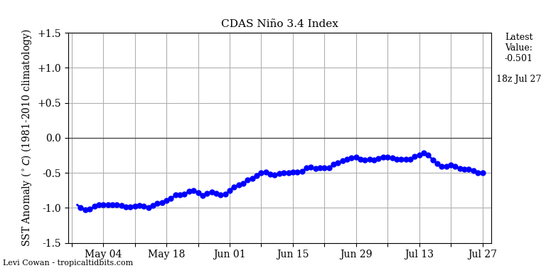 nino342022-07-27-18.png