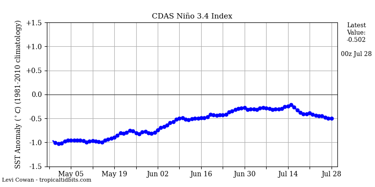 nino342022-07-28-00.png