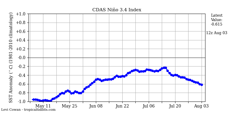 nino342022-08-03-12.png