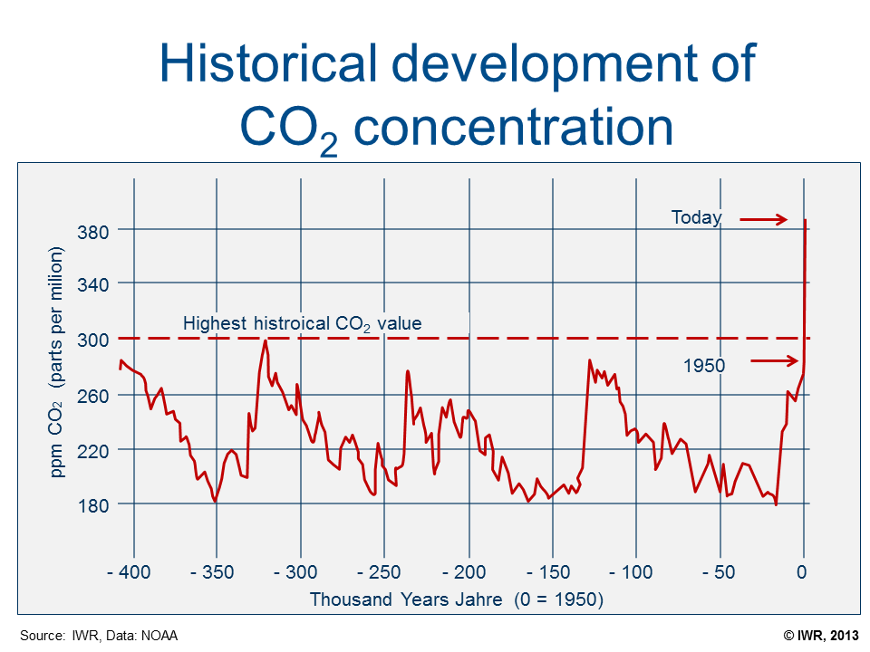 Historal development of CO2 concentration      CO2-concentration.gif