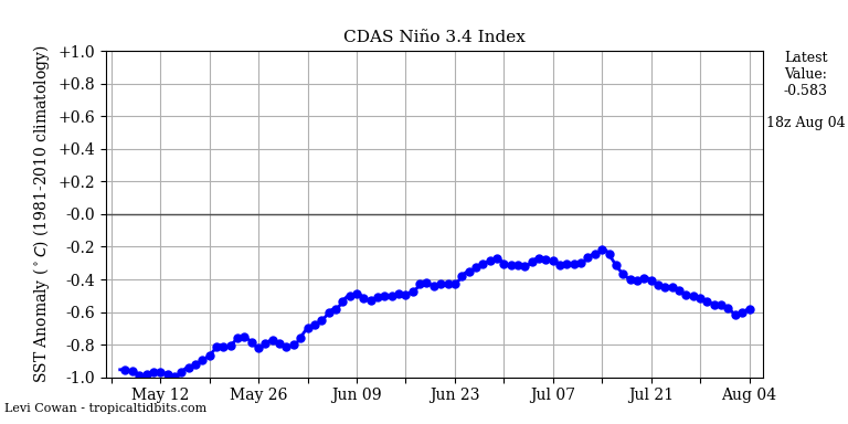 nino342022-08-04-18.png