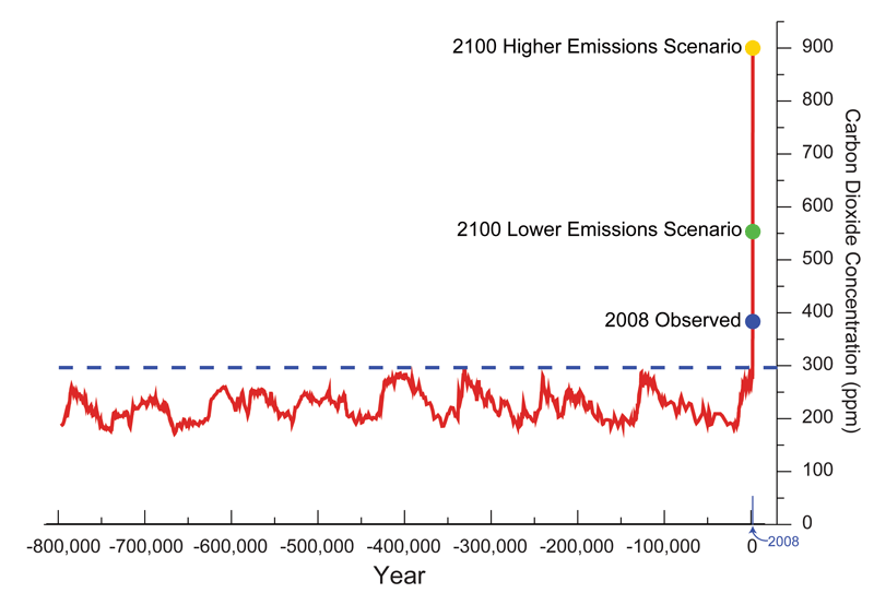 NCDC-NOAA-800k-year-co2-concentration.gif