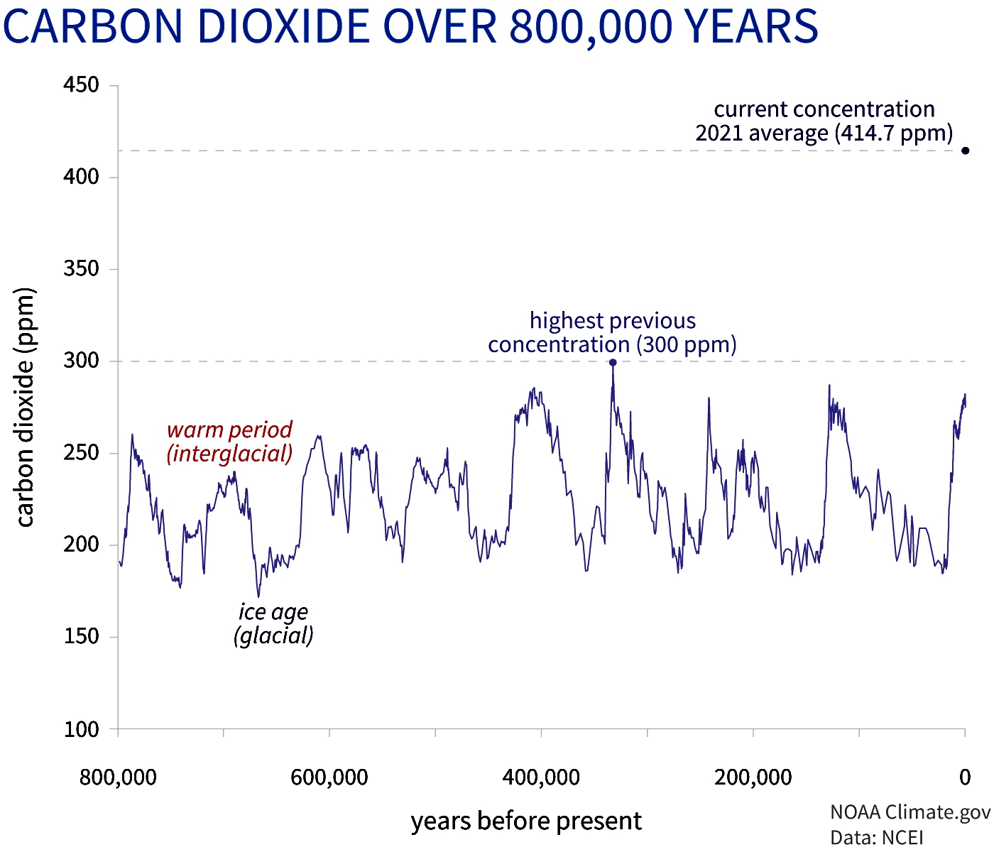ClimateDashboard-atmospheric-carbon-dioxide-image-20220616-1400px_0_.jpg