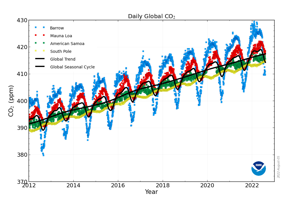 NOAA Daily global CO2 2022-08-06.png