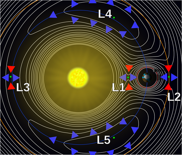 Lagrangian point   Selon l’Earth Observatory de la NASA_副本.png