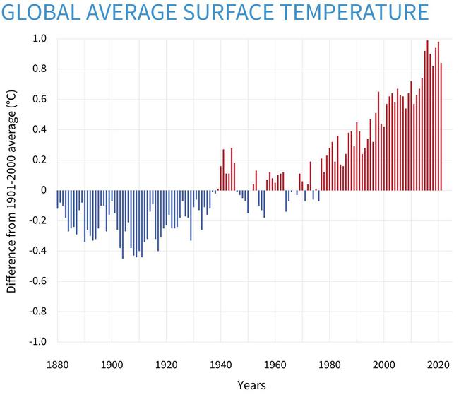 1880-2020年全球年平均气温呈现逐年上升趋势。.jpg