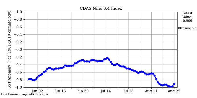 nino342022-08-25-00.png