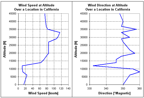 Measurement of wind speed and direction over a location in southern California.gif
