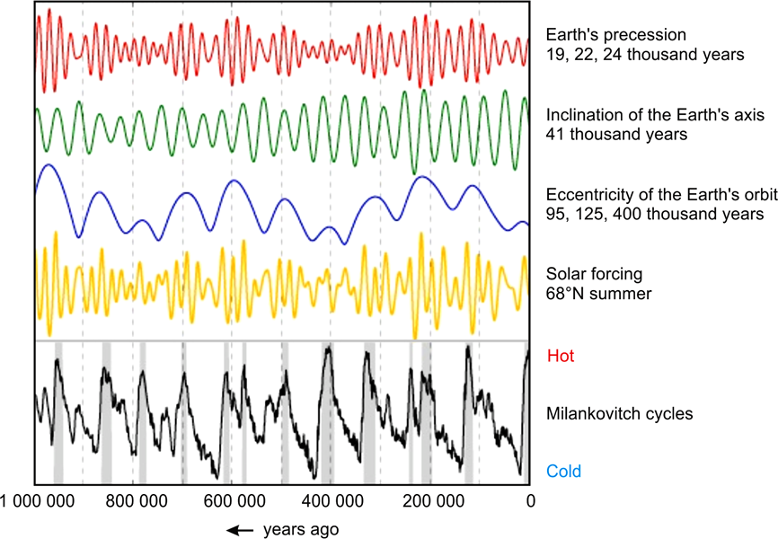 оά 11 Milankovitch cycles, the changes in the eccent.png