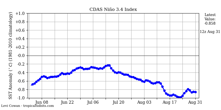 nino342022-08-31-12.png