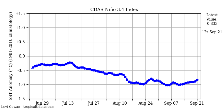 nino342022-09-21-12.png