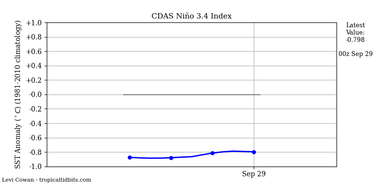 nino342022-09-29-00.png