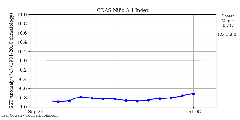 nino342022-10-08-12.png