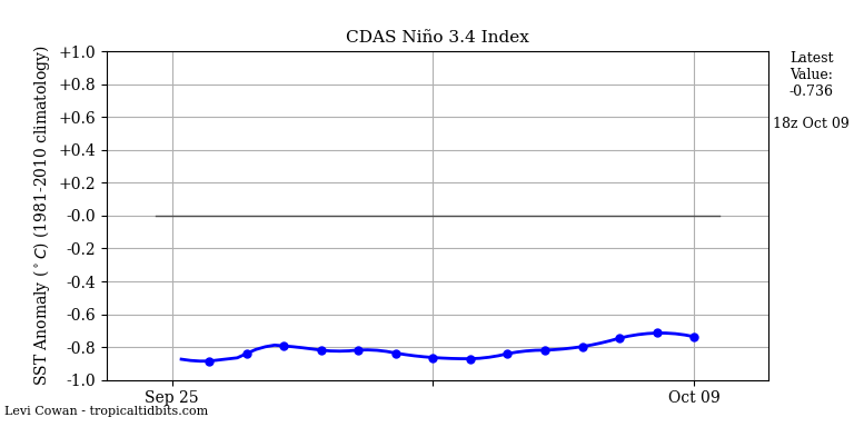 nino342022-10-09-18.png