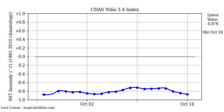 nino342022-10-16-06.png