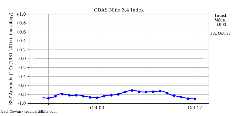 nino342022-10-17-18.png