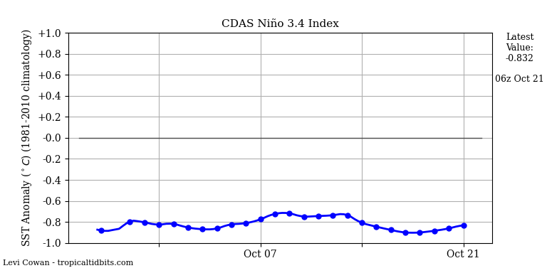 nino342022-10-21-06.png