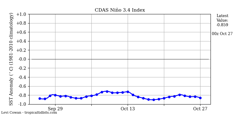 nino342022-10-27-00.png