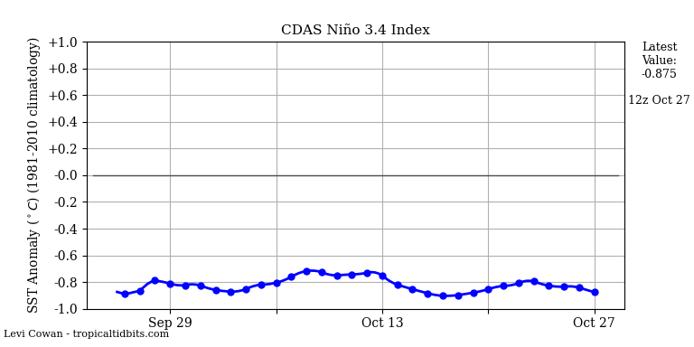 nino342022-10-27-12.png