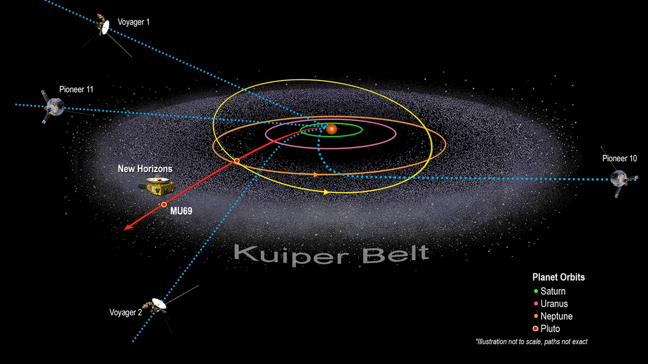 柯伊伯带 11 New Horizons is the fifth spacecraft to traverse the Kuiper Belt.jpg