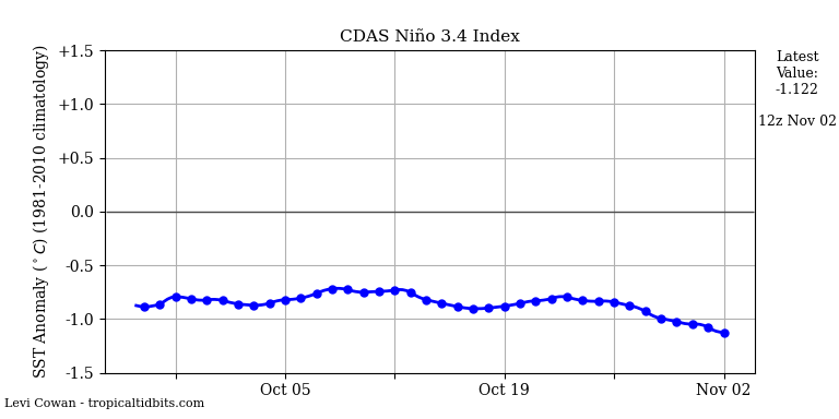 nino34 2022-11-02-12.png