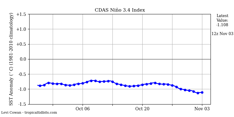 nino342022-11-03-12.png