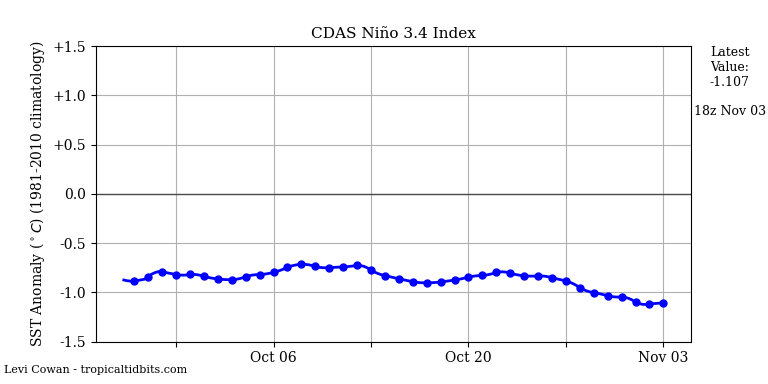 nino34 (1)2022-11-03-18.png