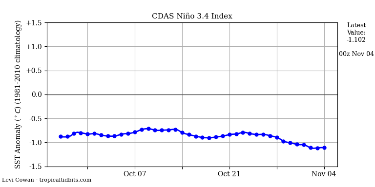 nino34 (1)2022-11-04-00.png