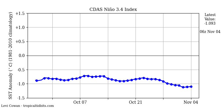 nino34 (1)2022-11-04-06.png