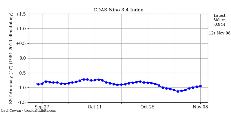 nino34 (1)2022-11-08-12.png