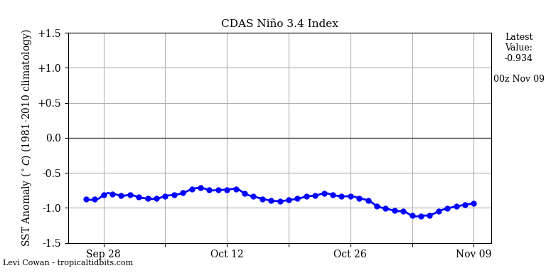 nino34 (1)2022-11-09-00.png