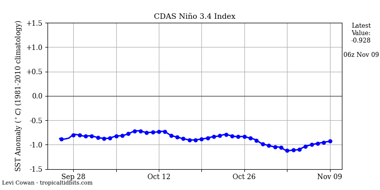 nino34 (1)2022-11-09-06.png