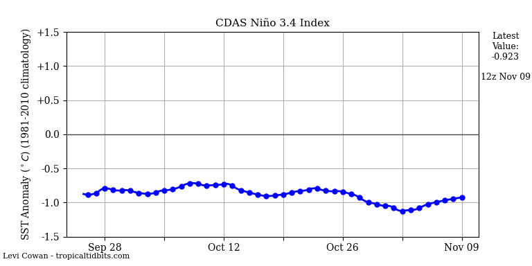 nino342022-11-09-12.png