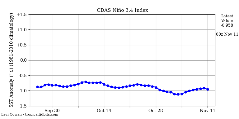 nino34 (1)2022-11-11-00.png