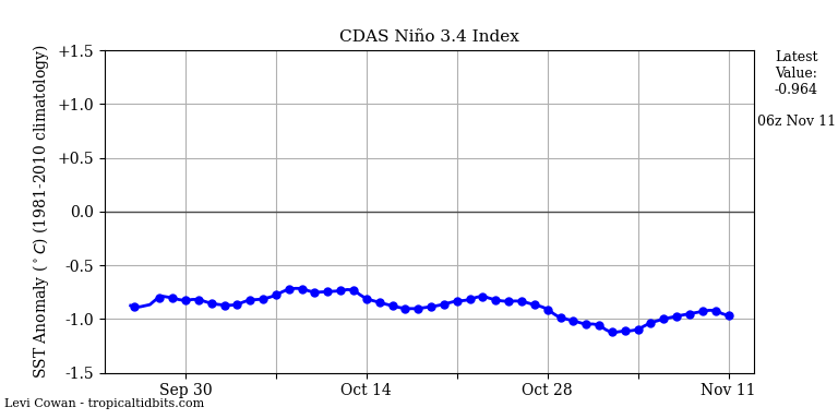 nino34 (1)2022-11-11-06.png