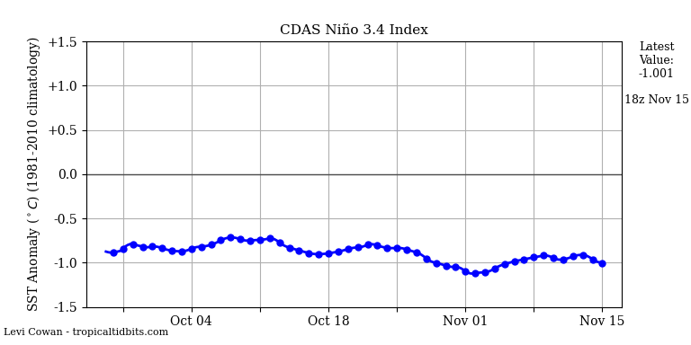 nino34 (1)2022-11-15-18.png