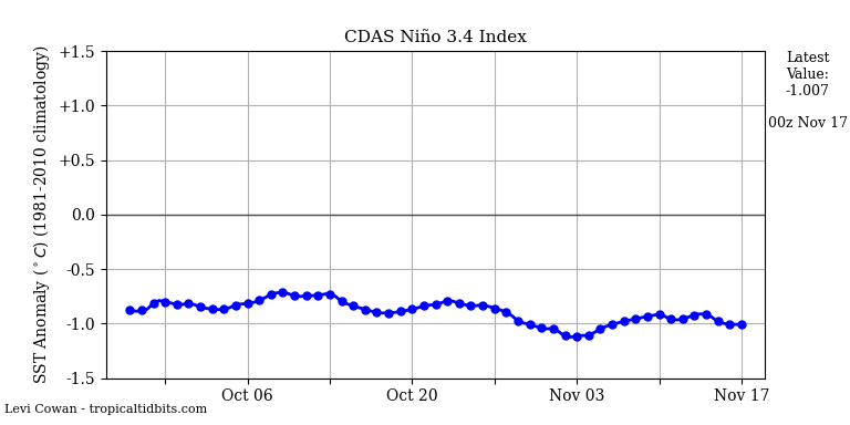 nino34 (1)2022-11-17-00.png