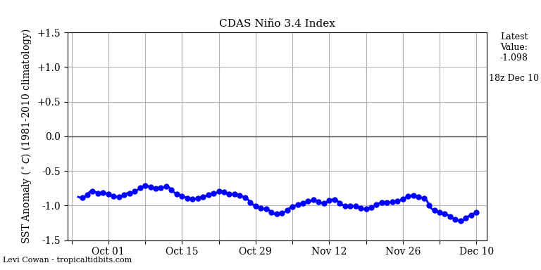 nino34 (1)2022-12-10-18.png